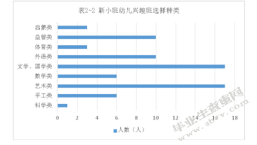 新入园的小班幼儿兴趣班选择现状的调研