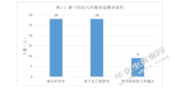 新入园的小班幼儿兴趣班选择现状的调研