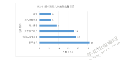 新入园的小班幼儿兴趣班选择现状的调研