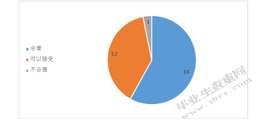 新入园的小班幼儿兴趣班选择现状的调研