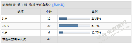 小班幼儿英语课外辅导现象的调查研究及价值分析-以南京市某幼儿