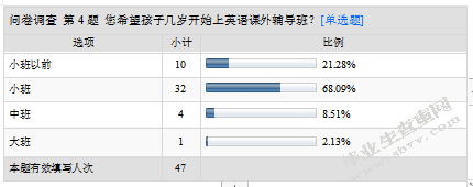 小班幼儿英语课外辅导现象的调查研究及价值分析-以南京市某幼儿
