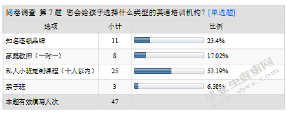 小班幼儿英语课外辅导现象的调查研究及价值分析-以南京市某幼儿