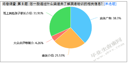 小班幼儿英语课外辅导现象的调查研究及价值分析-以南京市某幼儿