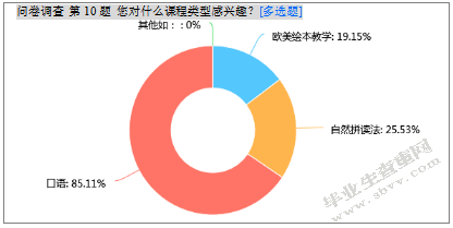 小班幼儿英语课外辅导现象的调查研究及价值分析-以南京市某幼儿