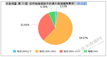 小班幼儿英语课外辅导现象的调查研究及价值分析-以南京市某幼儿