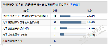 小班幼儿英语课外辅导现象的调查研究及价值分析-以南京市某幼儿