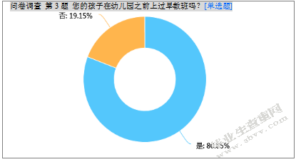 小班幼儿英语课外辅导现象的调查研究及价值分析-以南京市某幼儿