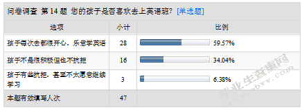 小班幼儿英语课外辅导现象的调查研究及价值分析-以南京市某幼儿