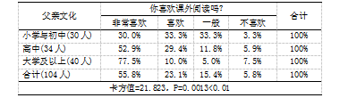 小学生课外阅读的现状及改进对策