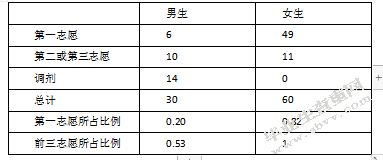 男性学前教育专业大学生专业认同的调查研究
