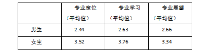 男性学前教育专业大学生专业认同的调查研究