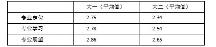 男性学前教育专业大学生专业认同的调查研究