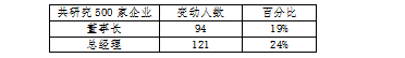 公司高管变更对企业绩效影响