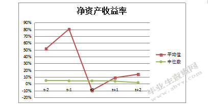 公司高管变更对企业绩效影响