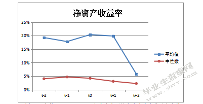 公司高管变更对企业绩效影响