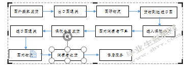 跨境电商物流模式及其发展趋势