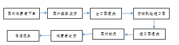 跨境电商物流模式及其发展趋势