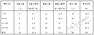 江苏省宜兴市中小学篮球运动开展现状调查与分析