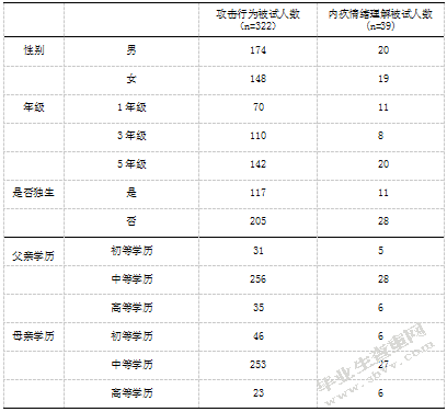 小学儿童内疚情绪的理解能力及其与攻击行为的相关研究