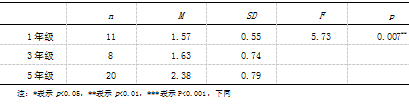 小学儿童内疚情绪的理解能力及其与攻击行为的相关研究