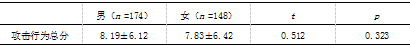 小学儿童内疚情绪的理解能力及其与攻击行为的相关研究