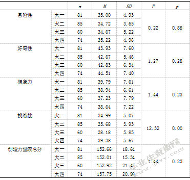 大学生元认知能力、学习适应性与创造力的关系研究