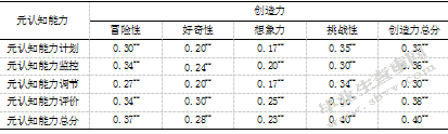 大学生元认知能力、学习适应性与创造力的关系研究