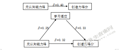 大学生元认知能力、学习适应性与创造力的关系研究