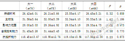 大学生家庭教养方式、归因方式与抗挫折能力的相关研究