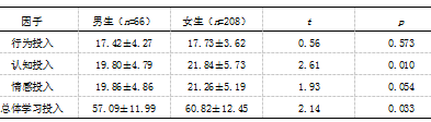 大学生职业价值观、学业自我效能感与学习投入的关系研究