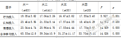 大学生职业价值观、学业自我效能感与学习投入的关系研究