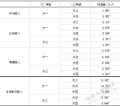 大学生职业价值观、学业自我效能感与学习投入的关系研究