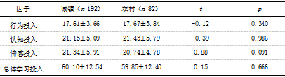 大学生职业价值观、学业自我效能感与学习投入的关系研究