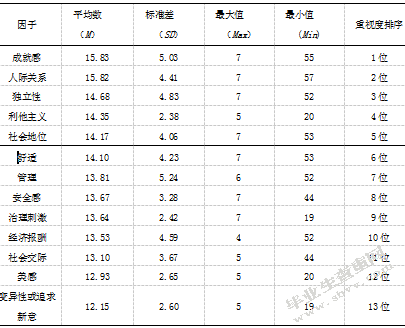 大学生职业价值观、学业自我效能感与学习投入的关系研究