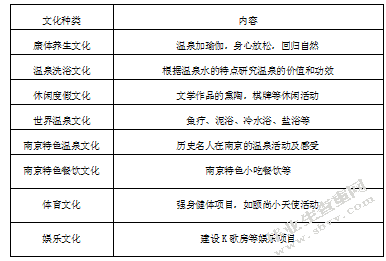 南京温泉旅游资源开发与规划研究