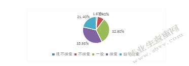 邮轮旅游满意度感知结构研究