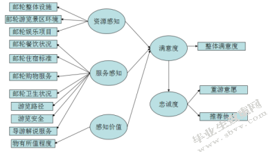 邮轮旅游满意度感知结构研究