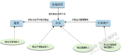行政主导下古镇商业化模式差异研究-以江浙古镇为例