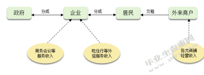 行政主导下古镇商业化模式差异研究-以江浙古镇为例