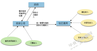 行政主导下古镇商业化模式差异研究-以江浙古镇为例