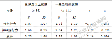 小学生家庭环境、自我意识与行为问题的相关研究