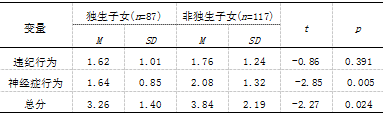 小学生家庭环境、自我意识与行为问题的相关研究