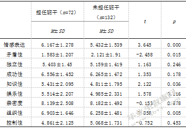 小学生家庭环境、自我意识与行为问题的相关研究
