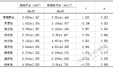 小学生家庭环境、自我意识与行为问题的相关研究
