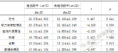 小学生家庭环境、自我意识与行为问题的相关研究