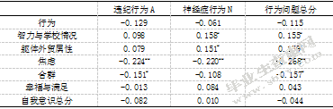 小学生家庭环境、自我意识与行为问题的相关研究
