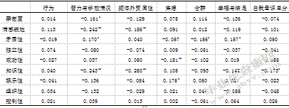 小学生家庭环境、自我意识与行为问题的相关研究