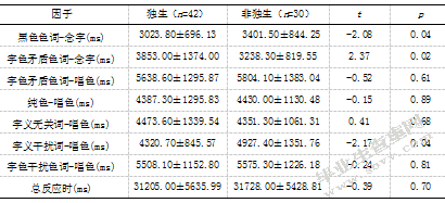 大学生学习倦怠与注意力调控能力关系的实验研究