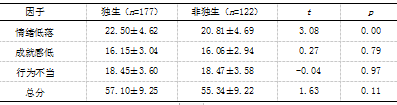 大学生学习倦怠与注意力调控能力关系的实验研究